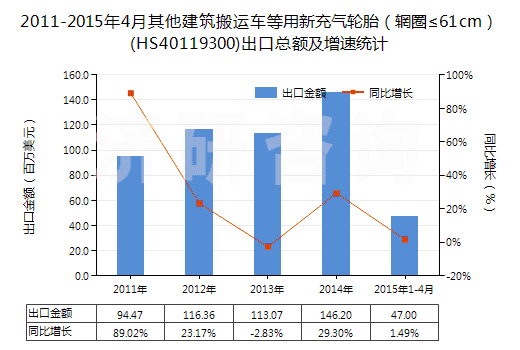 2011-2015年4月其他建筑搬運車等用新充氣輪胎（輞圈≤61cm）(HS40119300)出口總額及增速統(tǒng)計